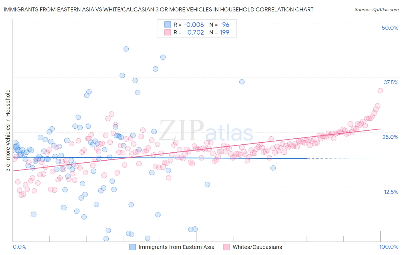 Immigrants from Eastern Asia vs White/Caucasian 3 or more Vehicles in Household