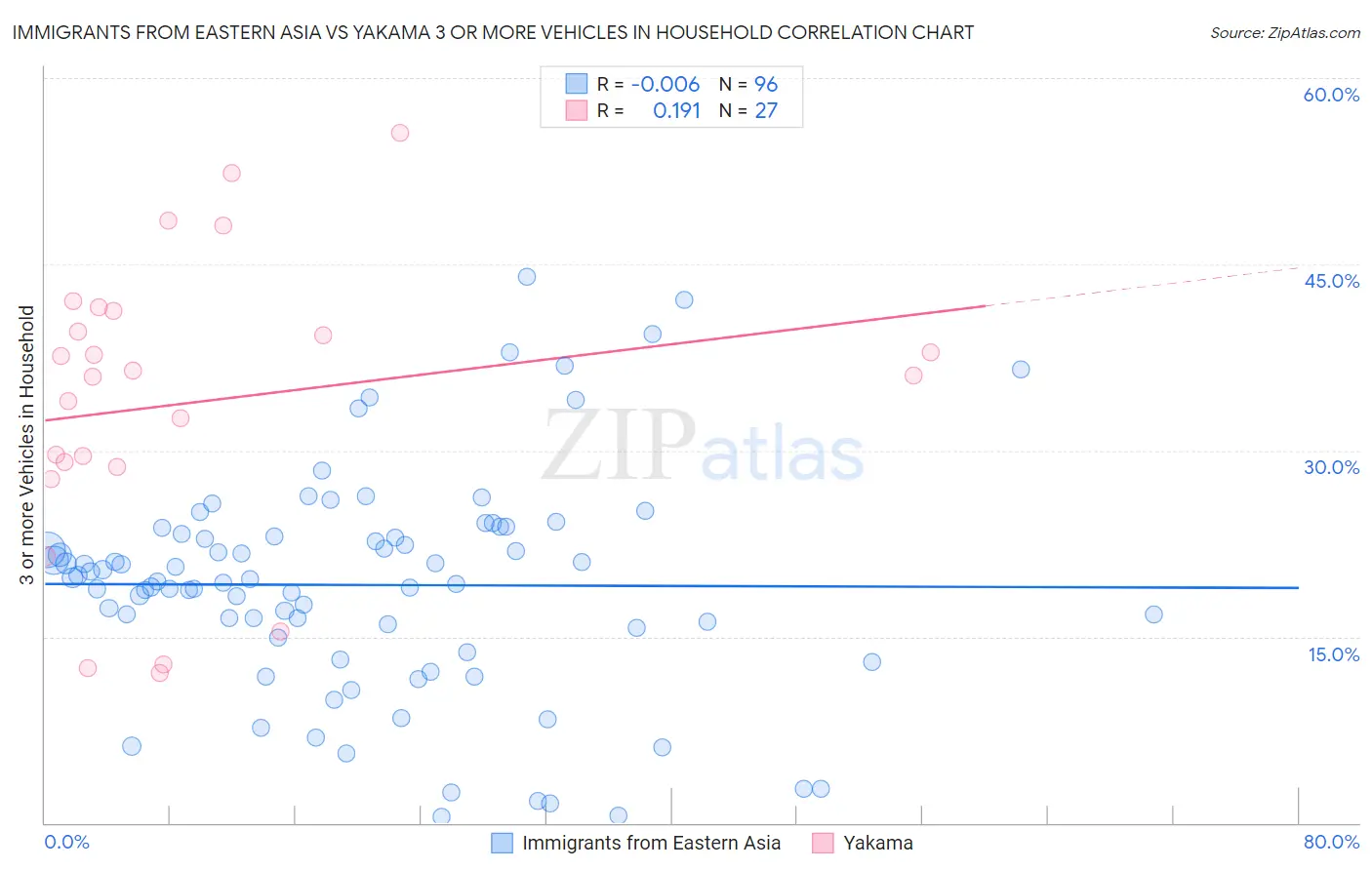 Immigrants from Eastern Asia vs Yakama 3 or more Vehicles in Household