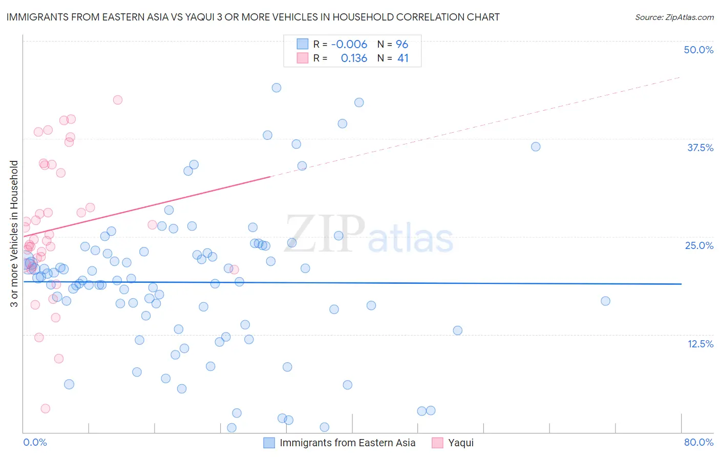 Immigrants from Eastern Asia vs Yaqui 3 or more Vehicles in Household