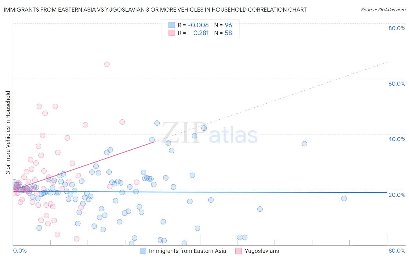 Immigrants from Eastern Asia vs Yugoslavian 3 or more Vehicles in Household
