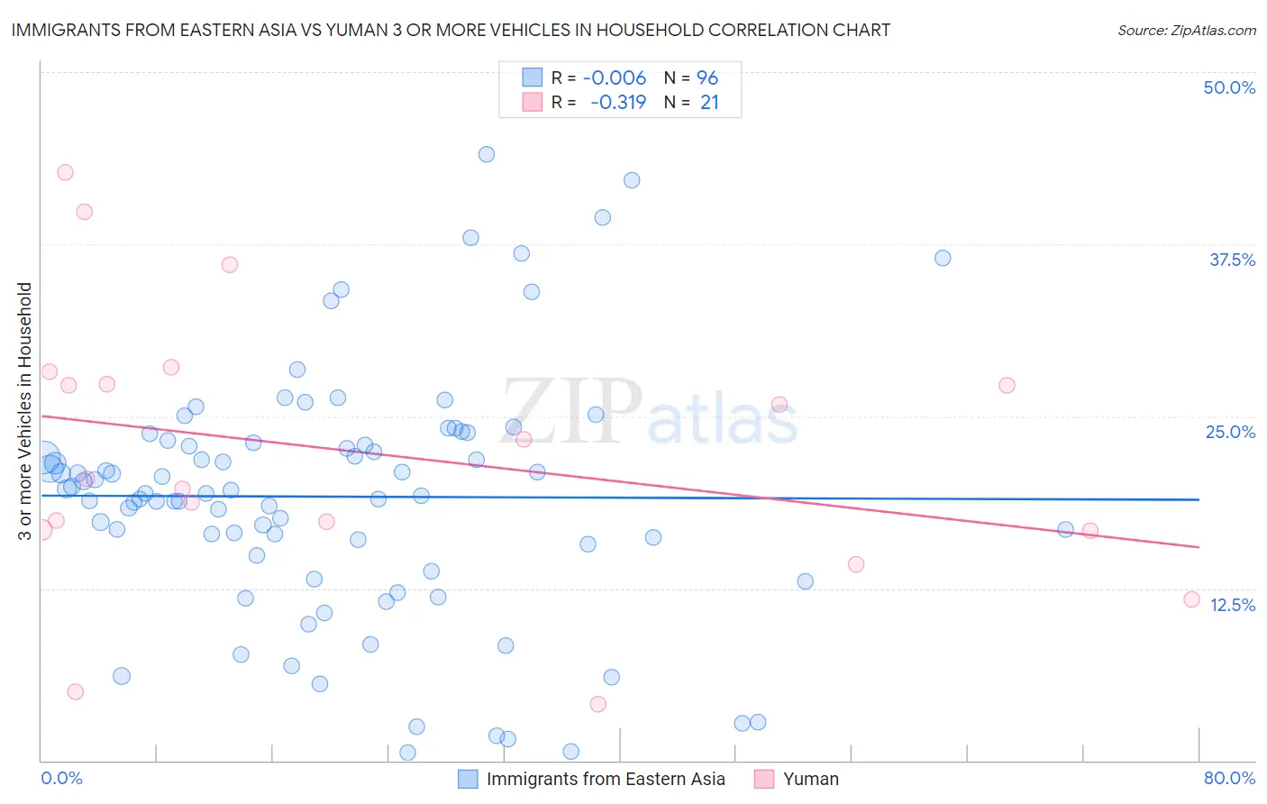 Immigrants from Eastern Asia vs Yuman 3 or more Vehicles in Household