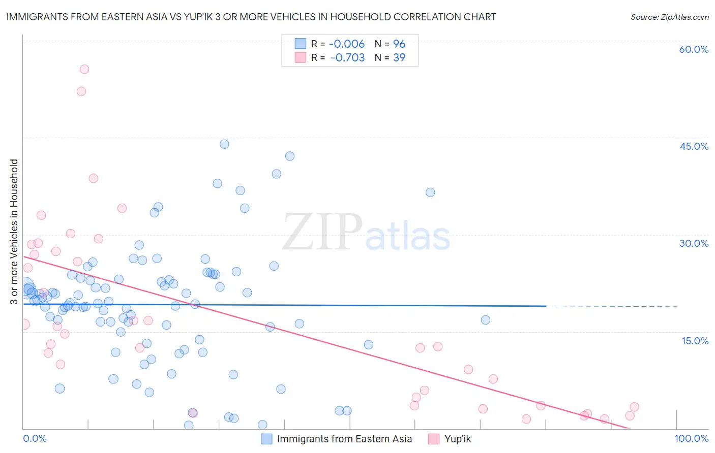 Immigrants from Eastern Asia vs Yup'ik 3 or more Vehicles in Household