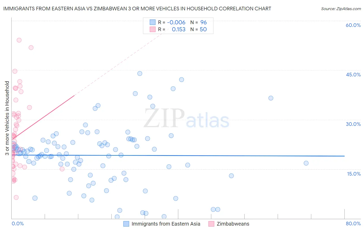 Immigrants from Eastern Asia vs Zimbabwean 3 or more Vehicles in Household