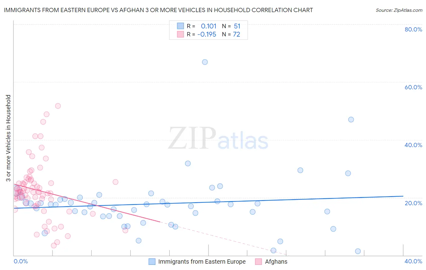 Immigrants from Eastern Europe vs Afghan 3 or more Vehicles in Household