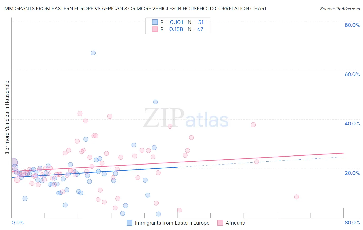 Immigrants from Eastern Europe vs African 3 or more Vehicles in Household