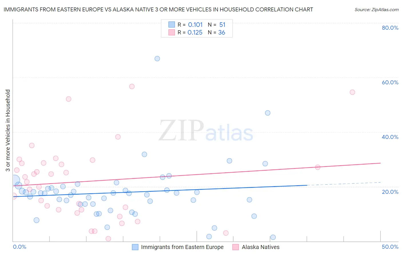 Immigrants from Eastern Europe vs Alaska Native 3 or more Vehicles in Household