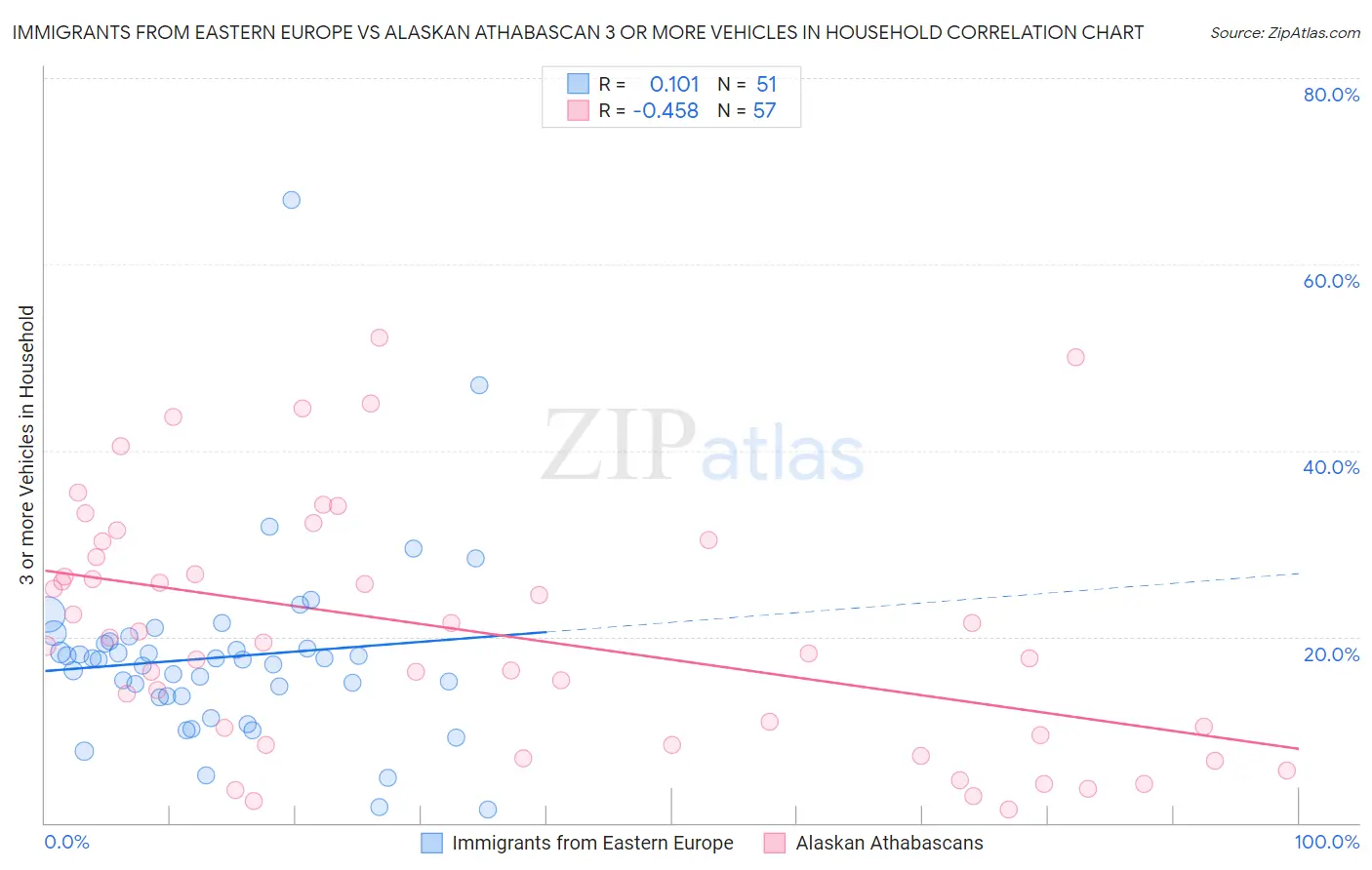 Immigrants from Eastern Europe vs Alaskan Athabascan 3 or more Vehicles in Household