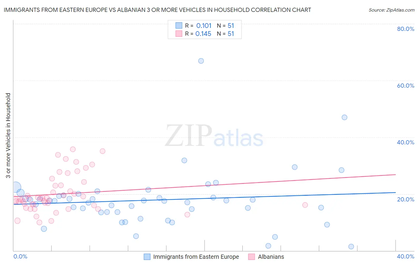 Immigrants from Eastern Europe vs Albanian 3 or more Vehicles in Household