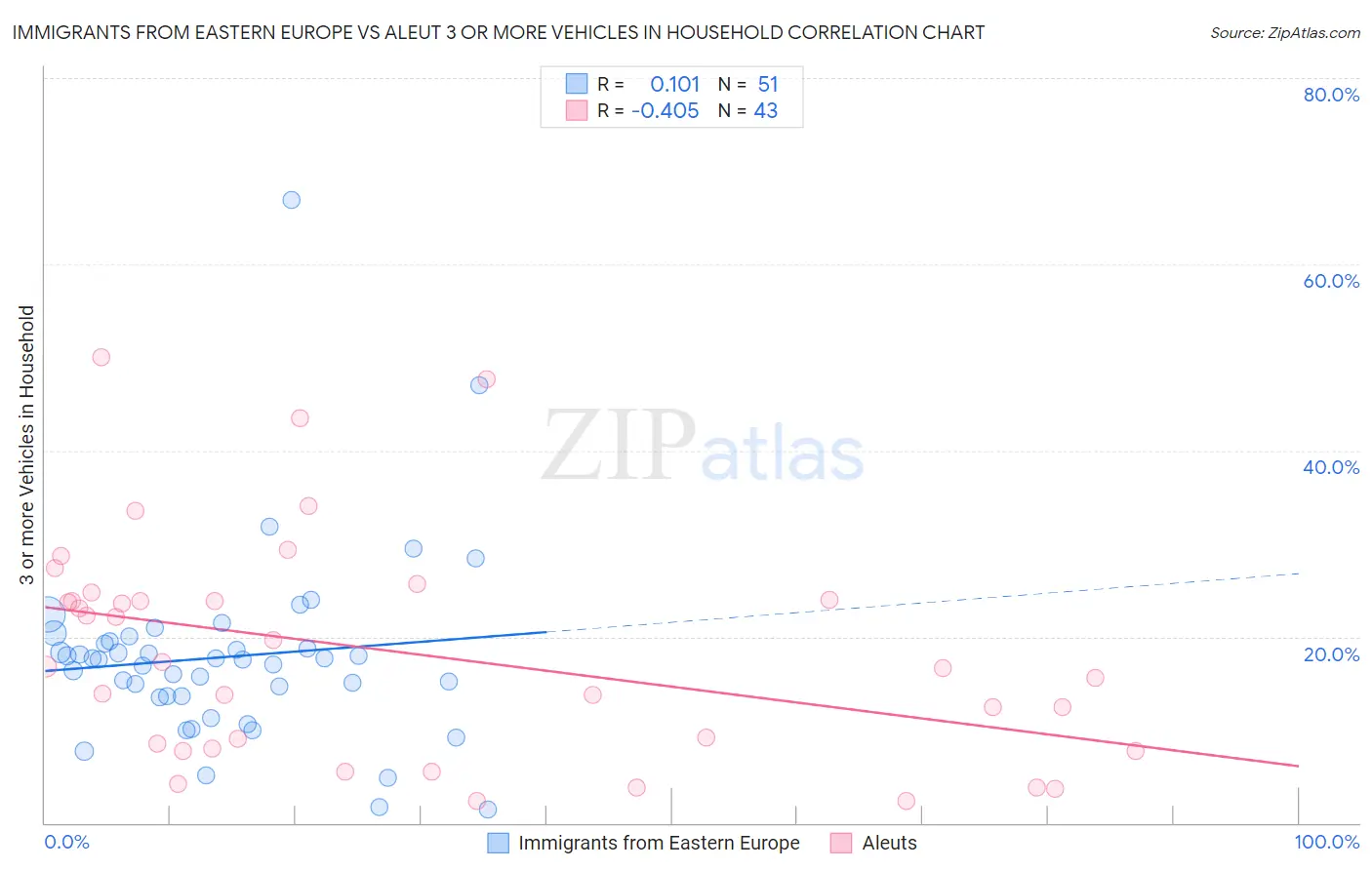 Immigrants from Eastern Europe vs Aleut 3 or more Vehicles in Household