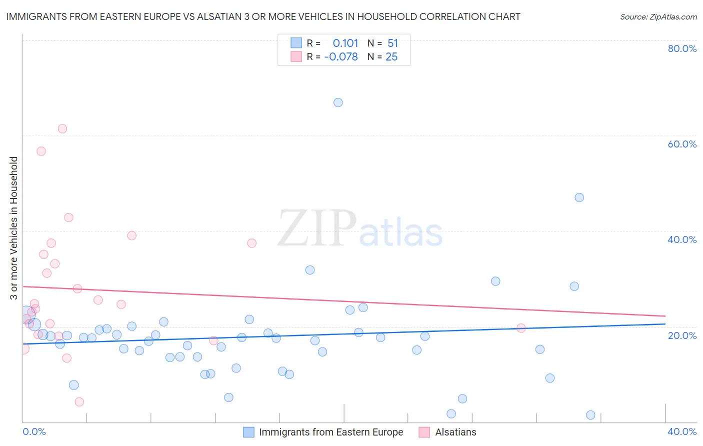 Immigrants from Eastern Europe vs Alsatian 3 or more Vehicles in Household