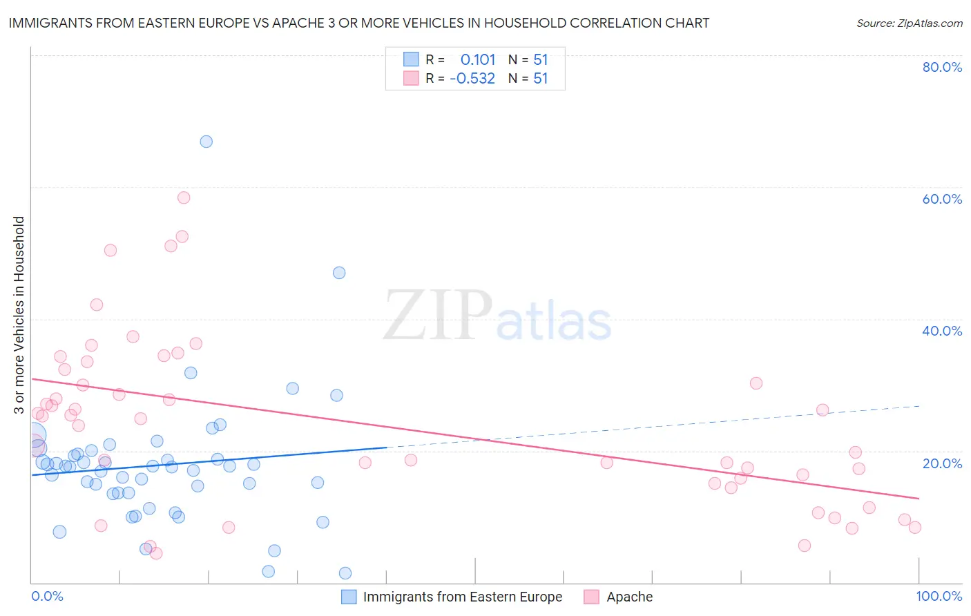 Immigrants from Eastern Europe vs Apache 3 or more Vehicles in Household