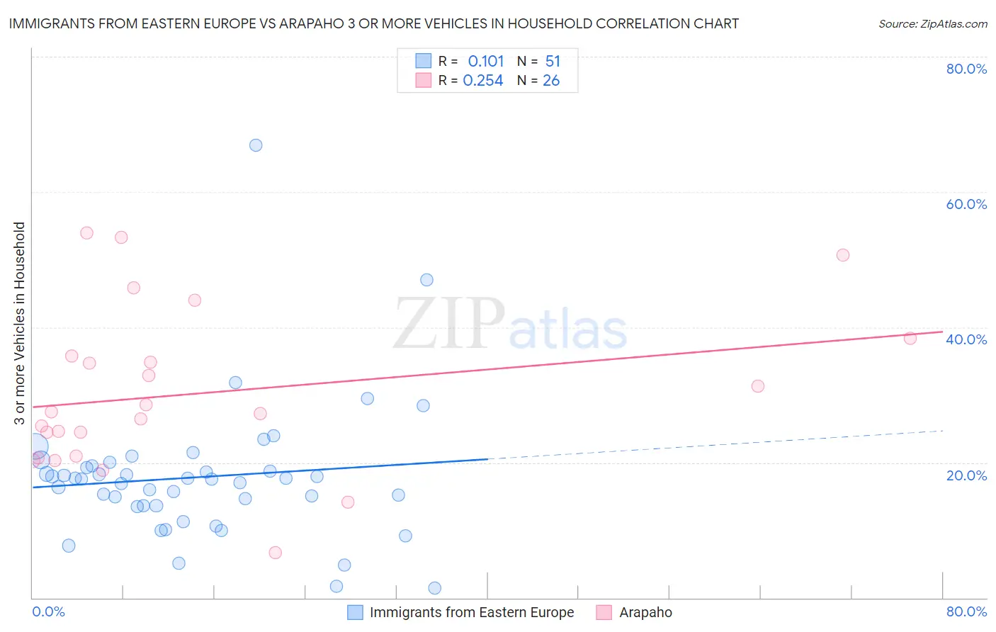 Immigrants from Eastern Europe vs Arapaho 3 or more Vehicles in Household