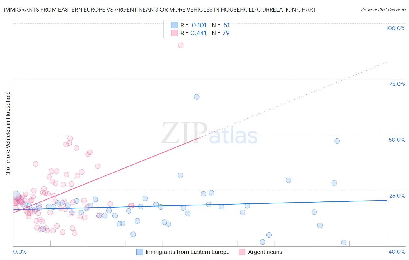 Immigrants from Eastern Europe vs Argentinean 3 or more Vehicles in Household