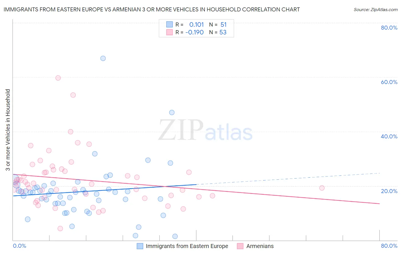 Immigrants from Eastern Europe vs Armenian 3 or more Vehicles in Household