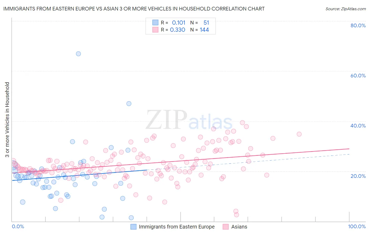 Immigrants from Eastern Europe vs Asian 3 or more Vehicles in Household