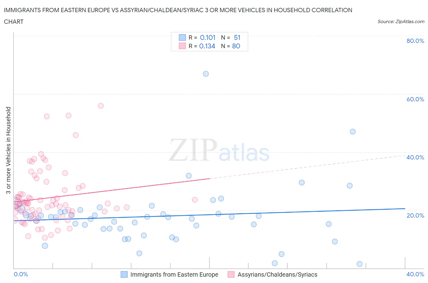 Immigrants from Eastern Europe vs Assyrian/Chaldean/Syriac 3 or more Vehicles in Household
