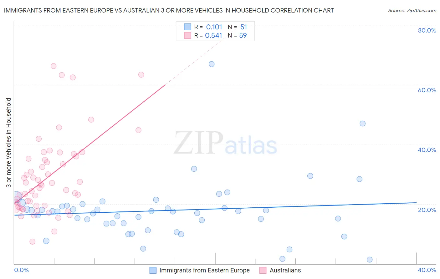 Immigrants from Eastern Europe vs Australian 3 or more Vehicles in Household