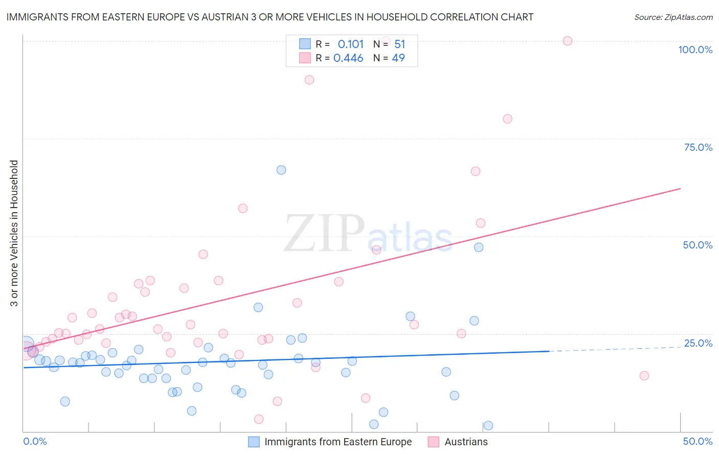 Immigrants from Eastern Europe vs Austrian 3 or more Vehicles in Household