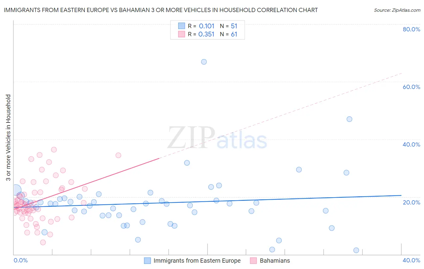 Immigrants from Eastern Europe vs Bahamian 3 or more Vehicles in Household