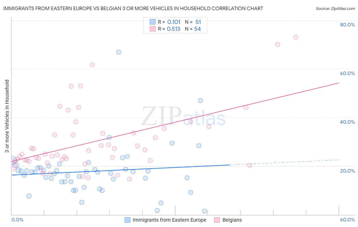 Immigrants from Eastern Europe vs Belgian 3 or more Vehicles in Household