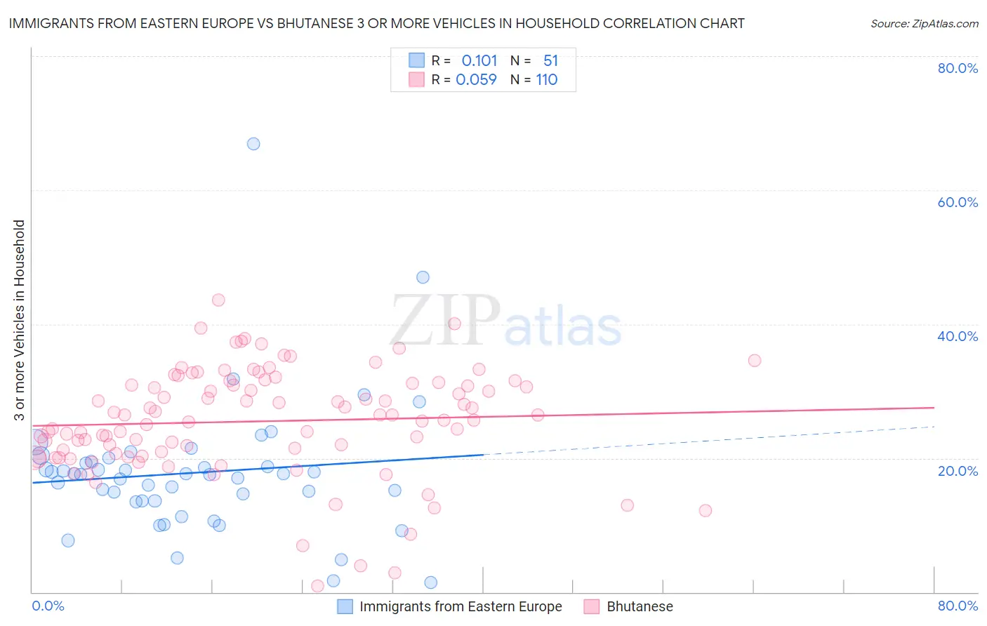 Immigrants from Eastern Europe vs Bhutanese 3 or more Vehicles in Household