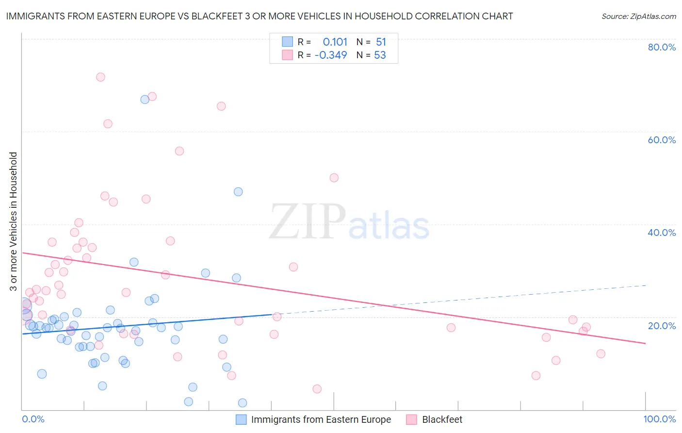 Immigrants from Eastern Europe vs Blackfeet 3 or more Vehicles in Household