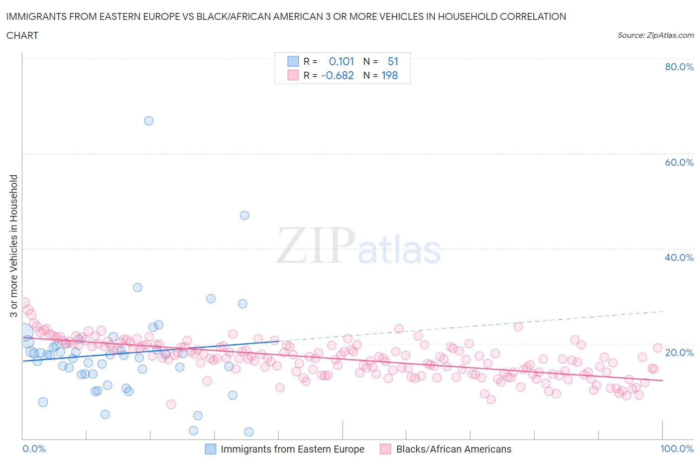 Immigrants from Eastern Europe vs Black/African American 3 or more Vehicles in Household