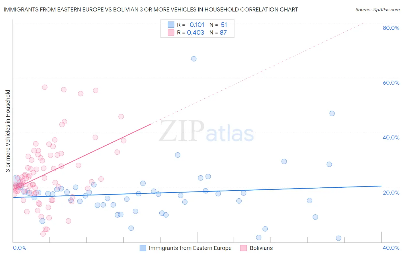 Immigrants from Eastern Europe vs Bolivian 3 or more Vehicles in Household