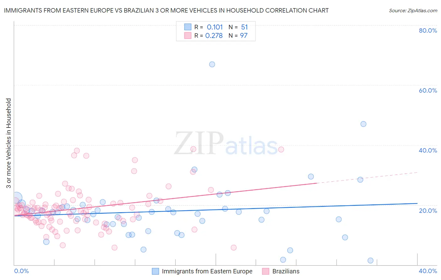 Immigrants from Eastern Europe vs Brazilian 3 or more Vehicles in Household