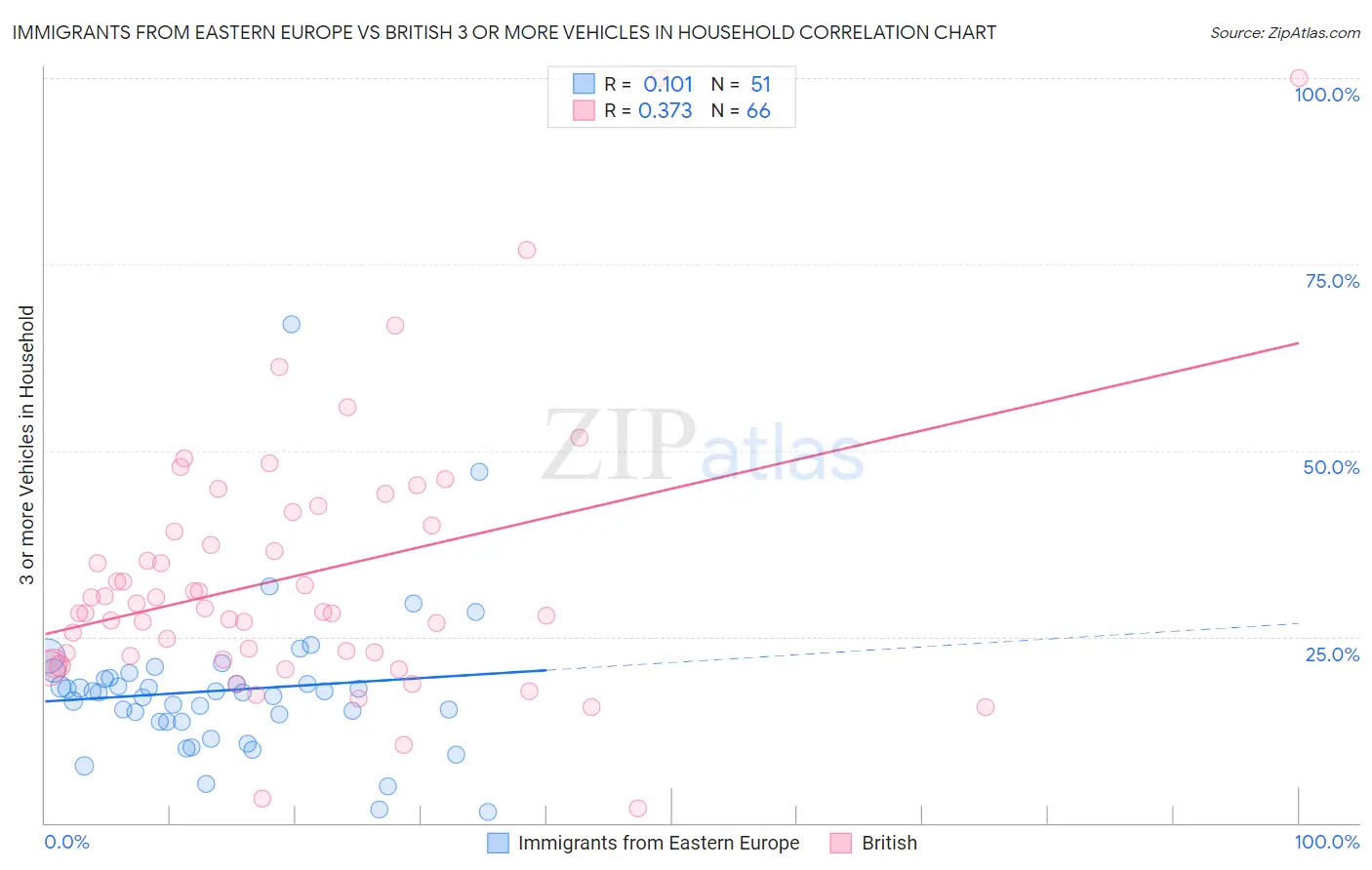 Immigrants from Eastern Europe vs British 3 or more Vehicles in Household