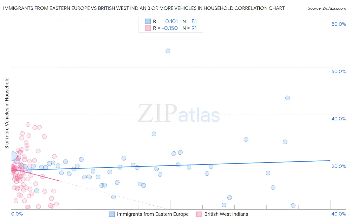 Immigrants from Eastern Europe vs British West Indian 3 or more Vehicles in Household