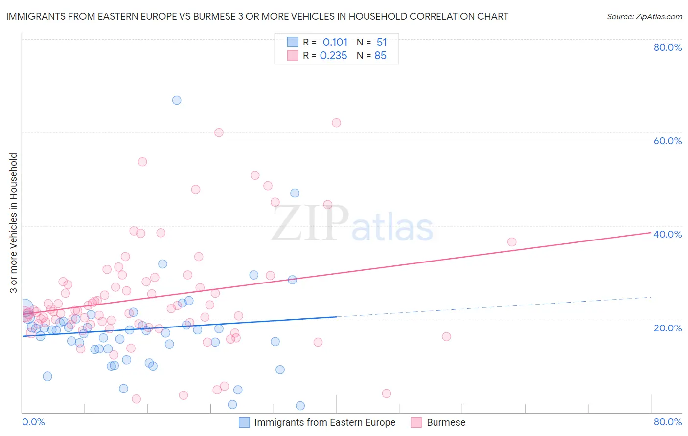 Immigrants from Eastern Europe vs Burmese 3 or more Vehicles in Household
