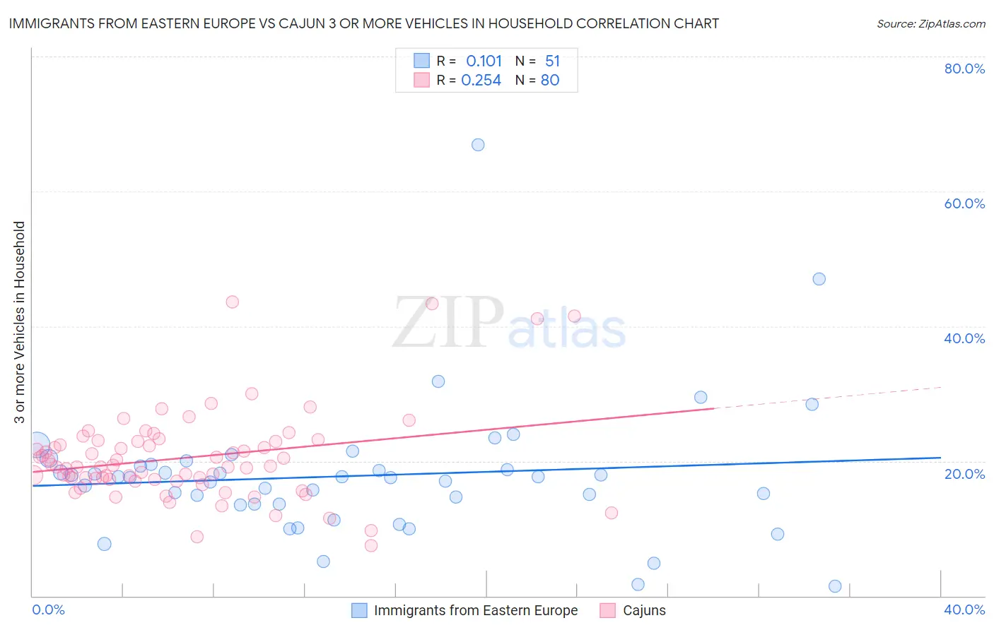 Immigrants from Eastern Europe vs Cajun 3 or more Vehicles in Household