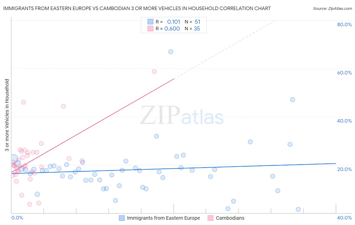 Immigrants from Eastern Europe vs Cambodian 3 or more Vehicles in Household