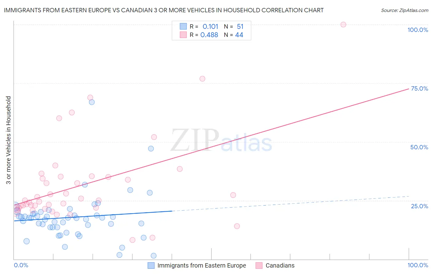 Immigrants from Eastern Europe vs Canadian 3 or more Vehicles in Household