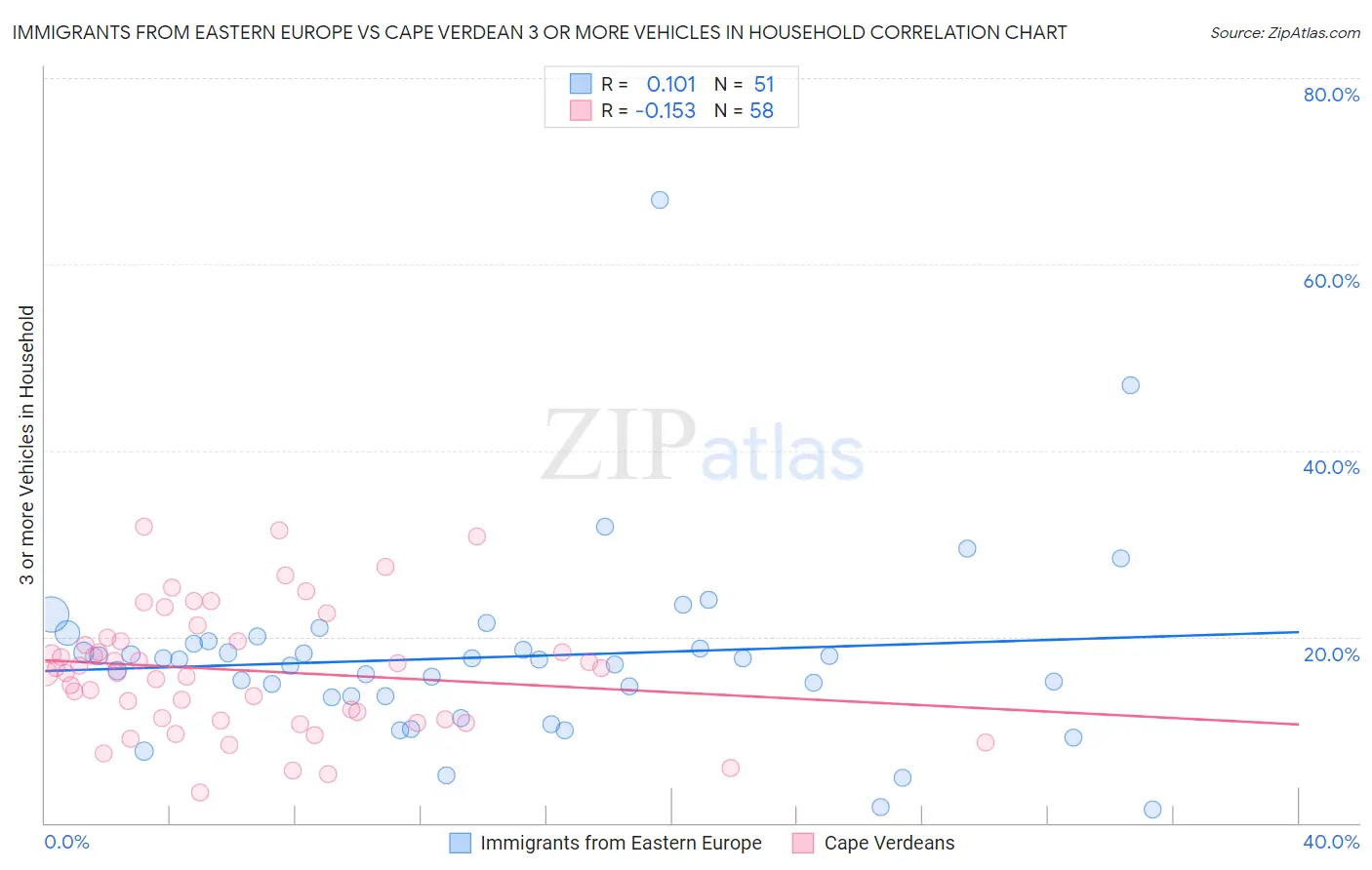Immigrants from Eastern Europe vs Cape Verdean 3 or more Vehicles in Household