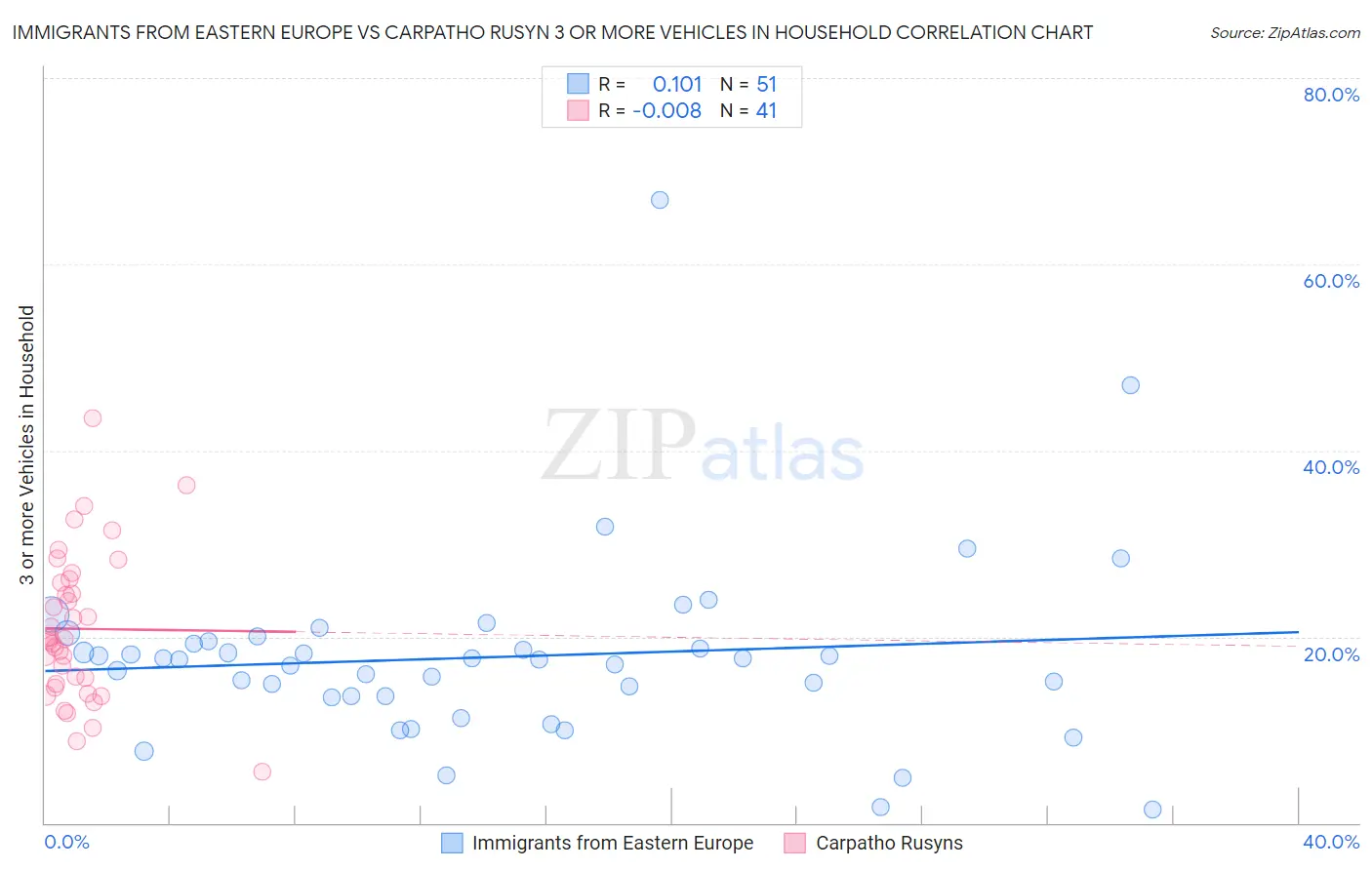 Immigrants from Eastern Europe vs Carpatho Rusyn 3 or more Vehicles in Household