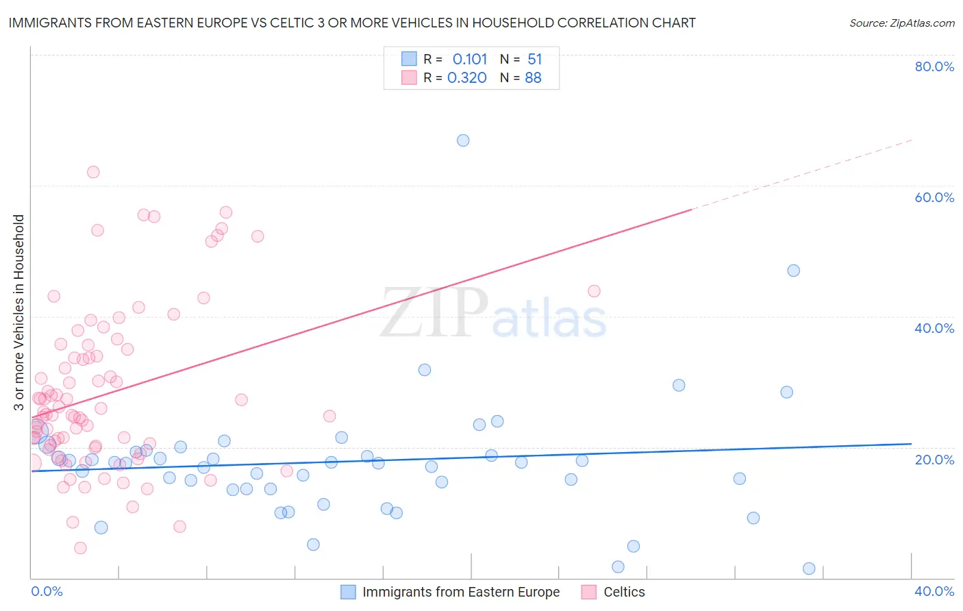 Immigrants from Eastern Europe vs Celtic 3 or more Vehicles in Household