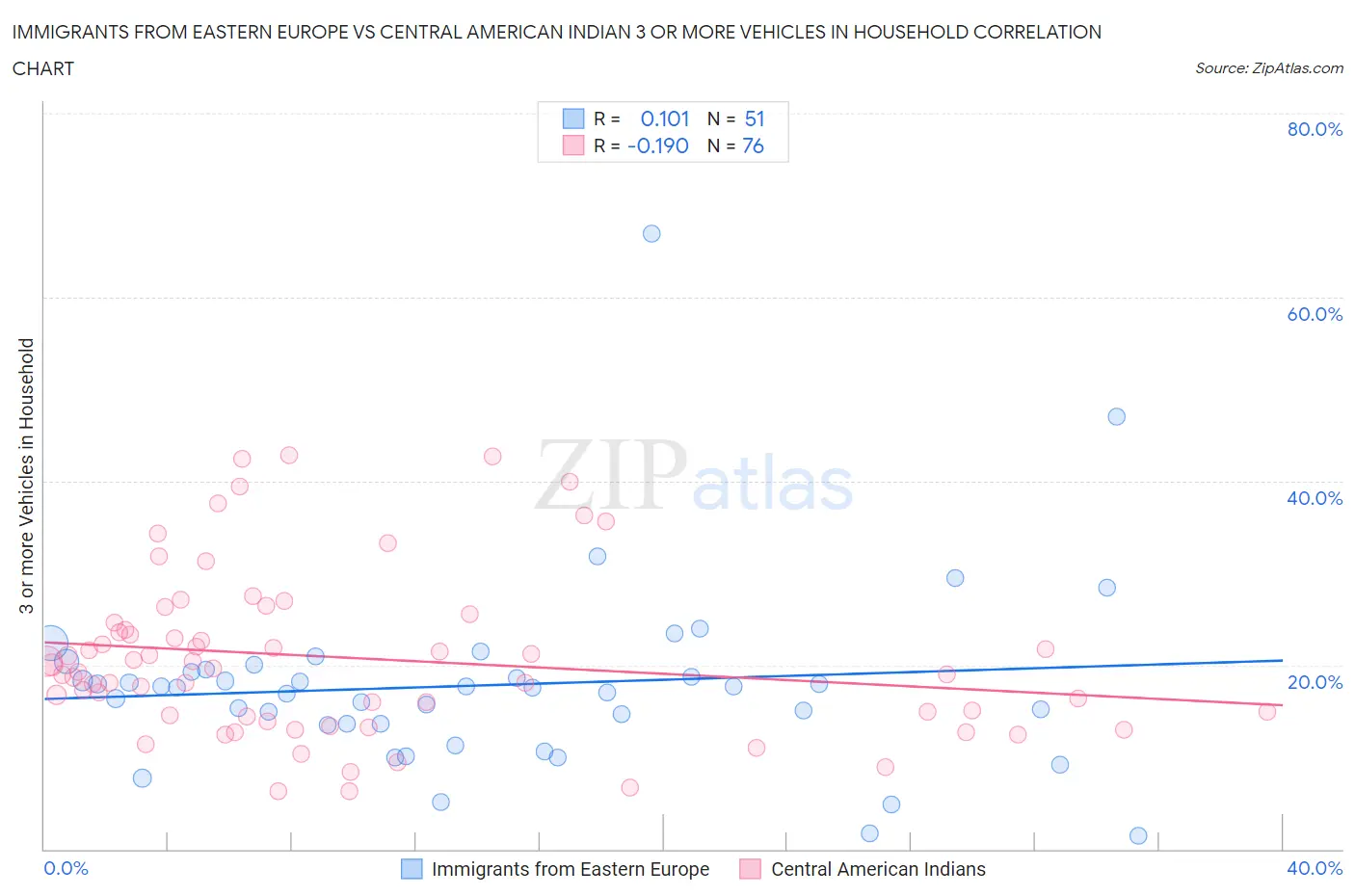 Immigrants from Eastern Europe vs Central American Indian 3 or more Vehicles in Household