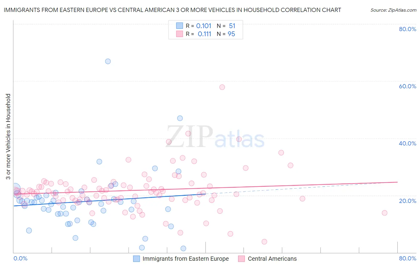 Immigrants from Eastern Europe vs Central American 3 or more Vehicles in Household