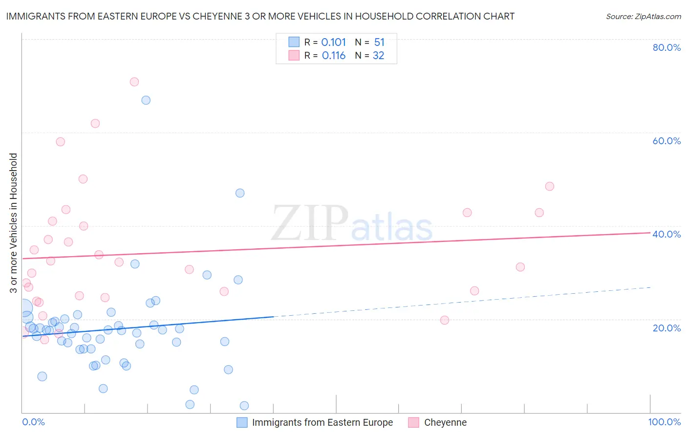 Immigrants from Eastern Europe vs Cheyenne 3 or more Vehicles in Household