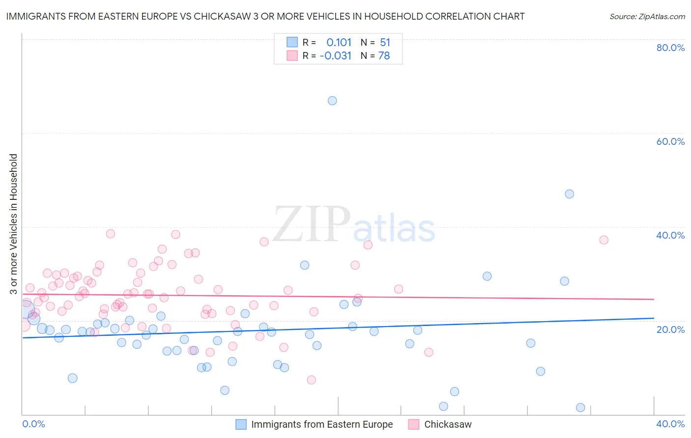 Immigrants from Eastern Europe vs Chickasaw 3 or more Vehicles in Household