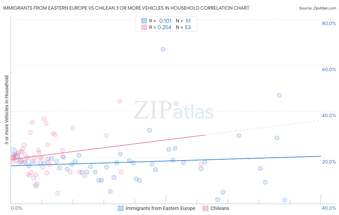 Immigrants from Eastern Europe vs Chilean 3 or more Vehicles in Household
