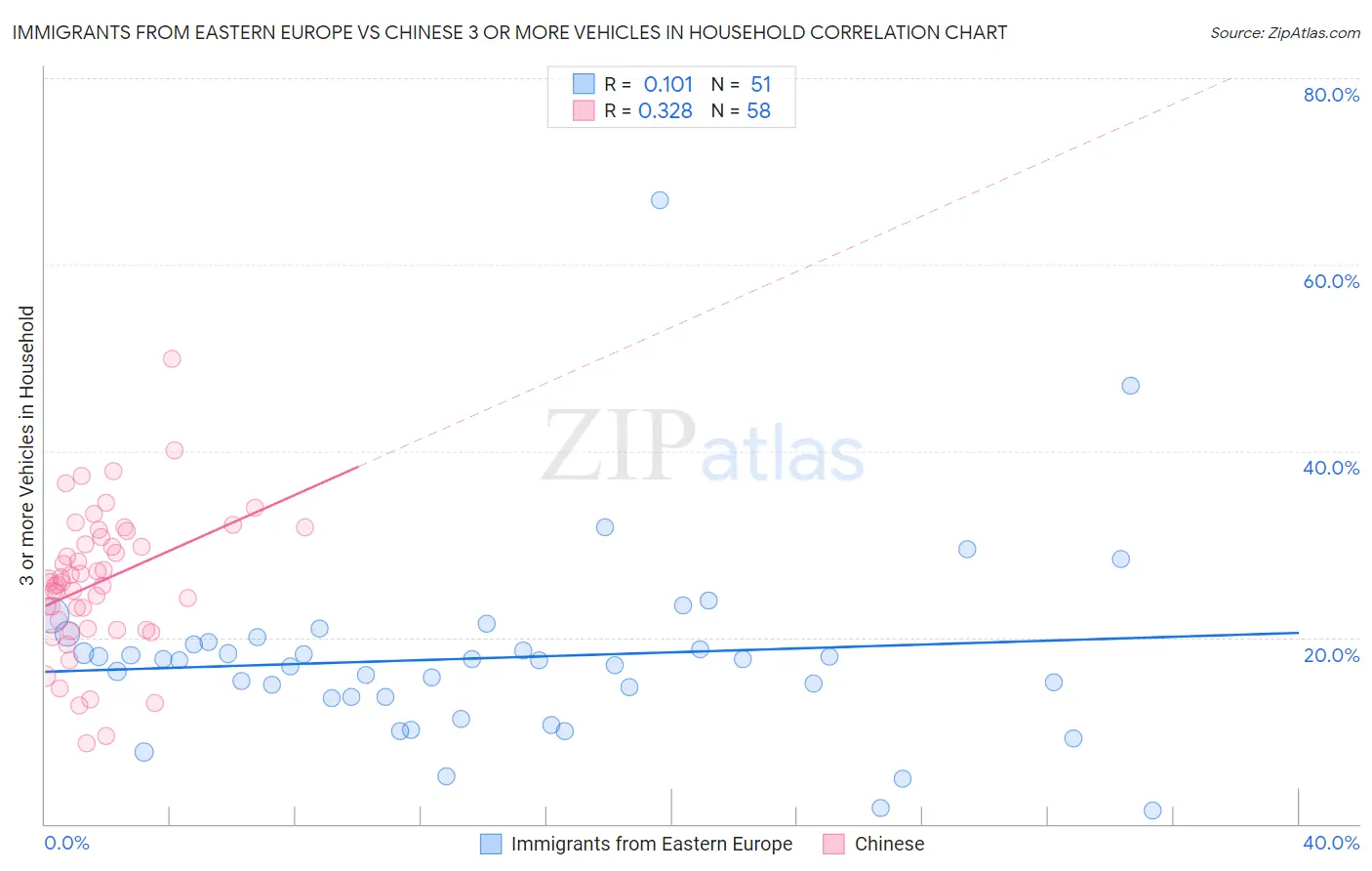 Immigrants from Eastern Europe vs Chinese 3 or more Vehicles in Household