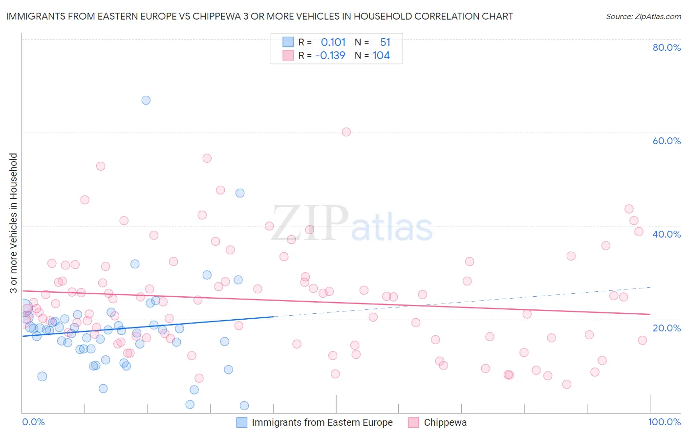 Immigrants from Eastern Europe vs Chippewa 3 or more Vehicles in Household