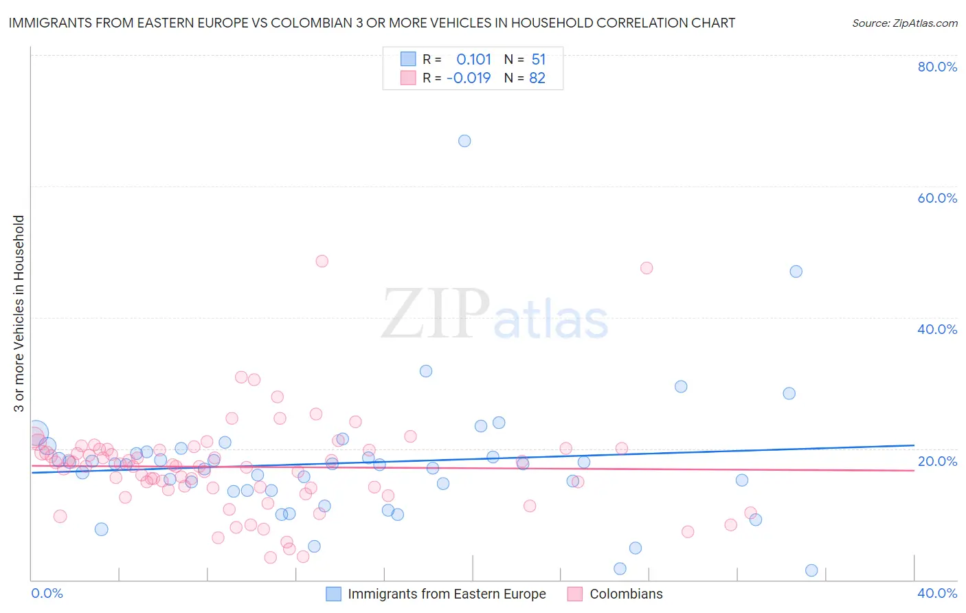 Immigrants from Eastern Europe vs Colombian 3 or more Vehicles in Household