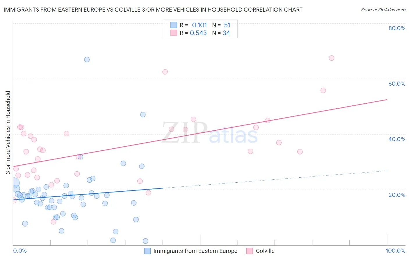 Immigrants from Eastern Europe vs Colville 3 or more Vehicles in Household