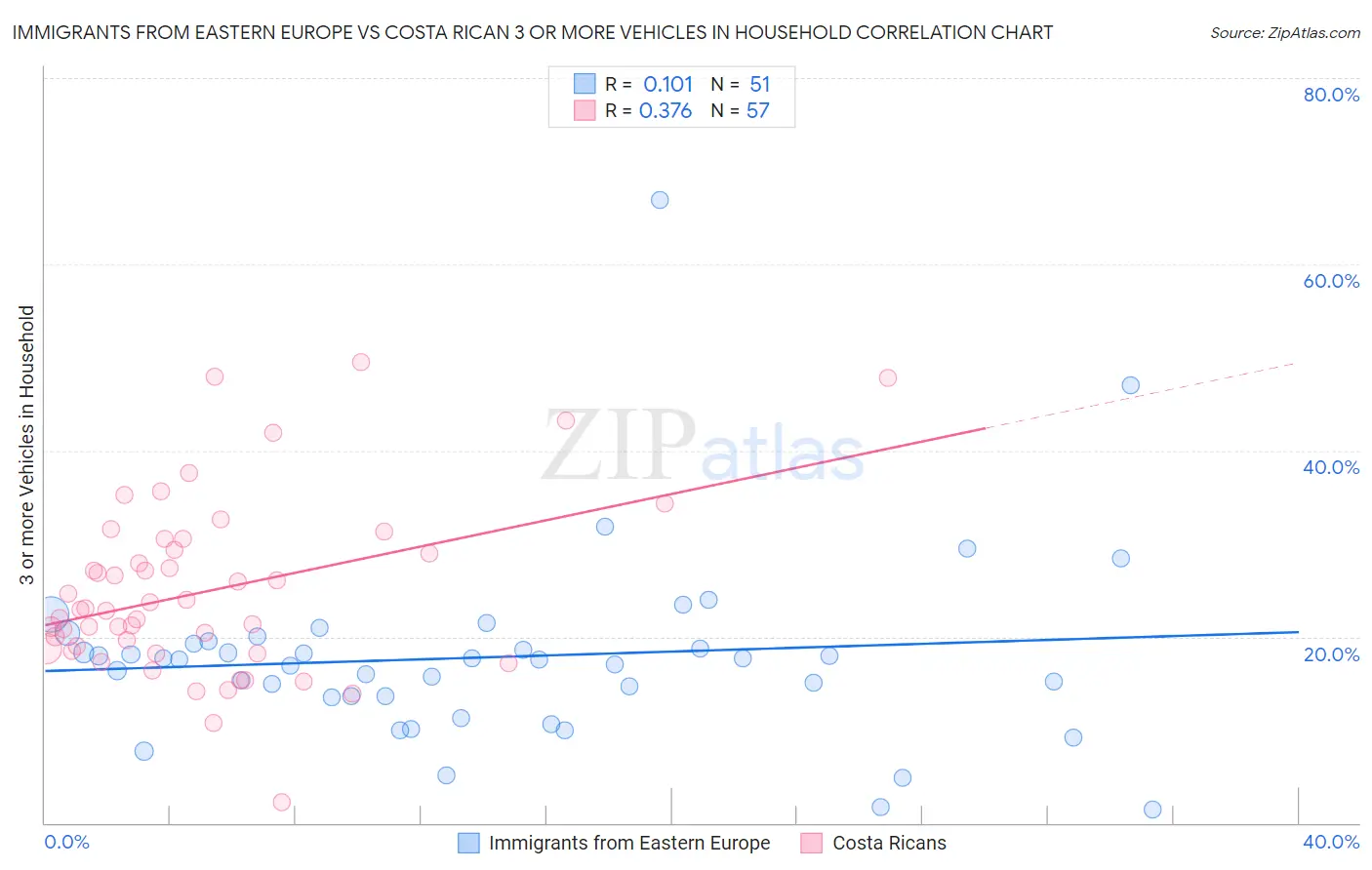 Immigrants from Eastern Europe vs Costa Rican 3 or more Vehicles in Household