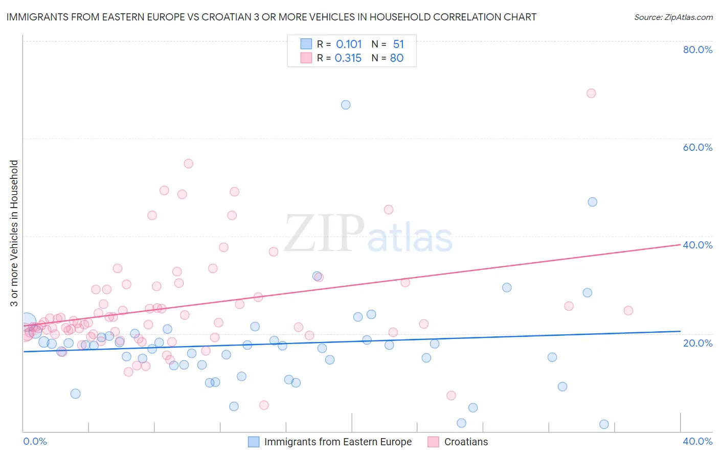 Immigrants from Eastern Europe vs Croatian 3 or more Vehicles in Household