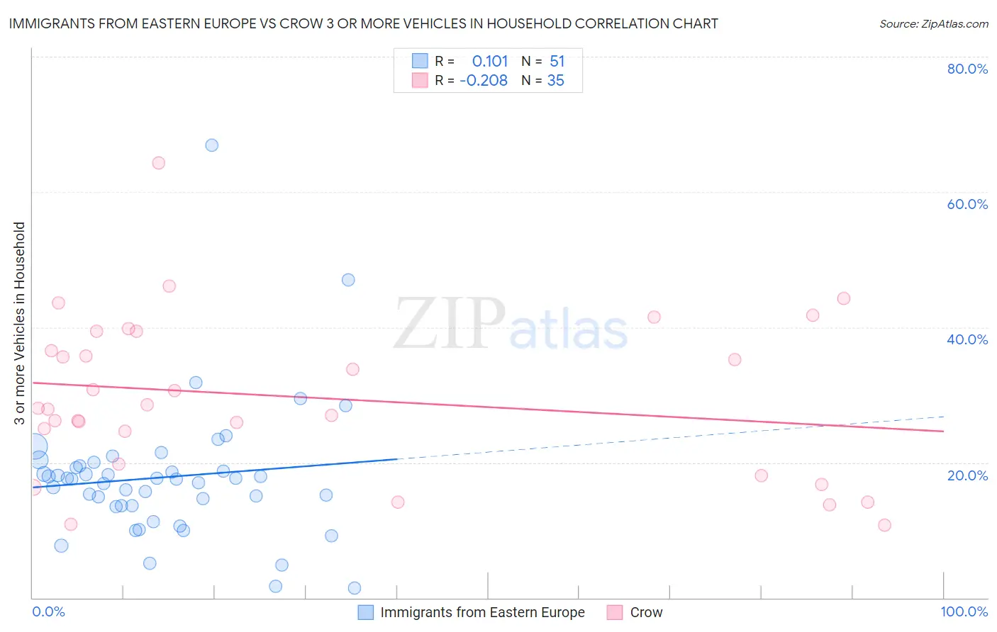 Immigrants from Eastern Europe vs Crow 3 or more Vehicles in Household